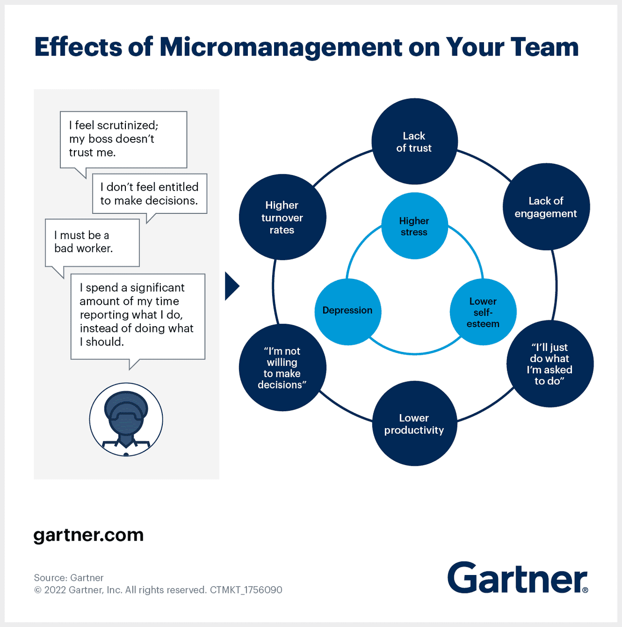 Gartner: effects of micromanagement on your team